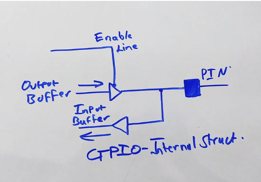 GPIO Internal Structure