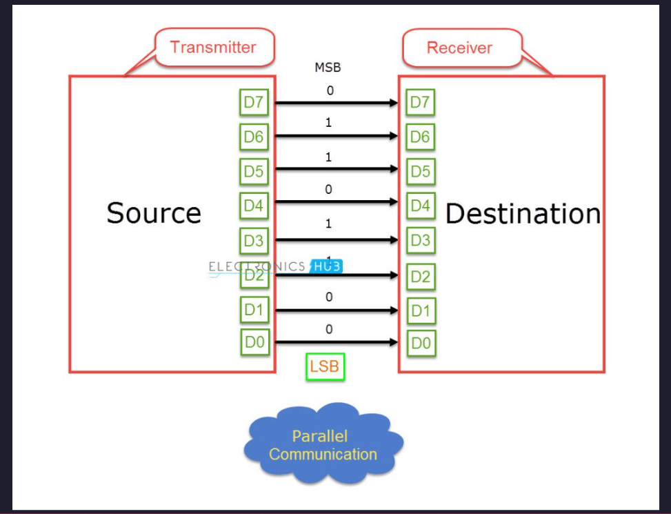 Parallel Communication