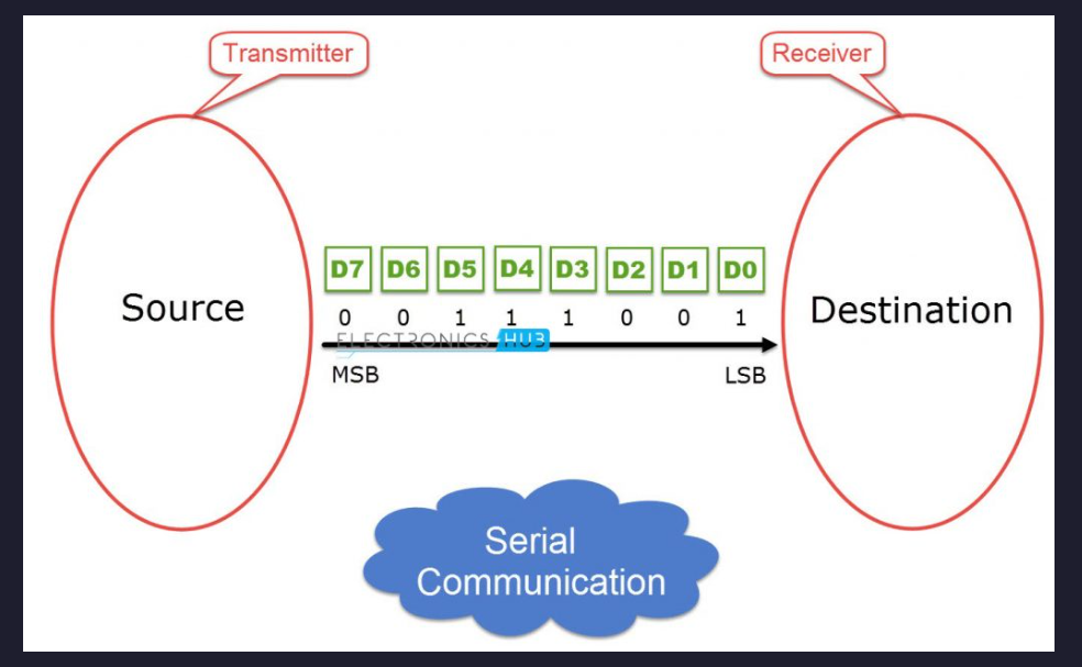 Serial Communication