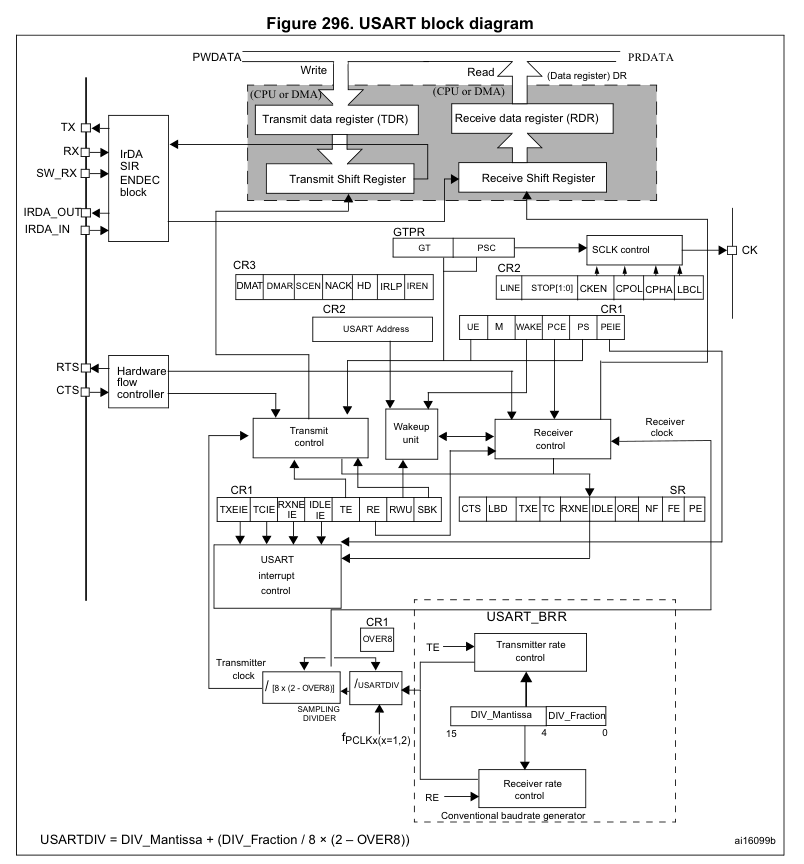 UART Communication Overview