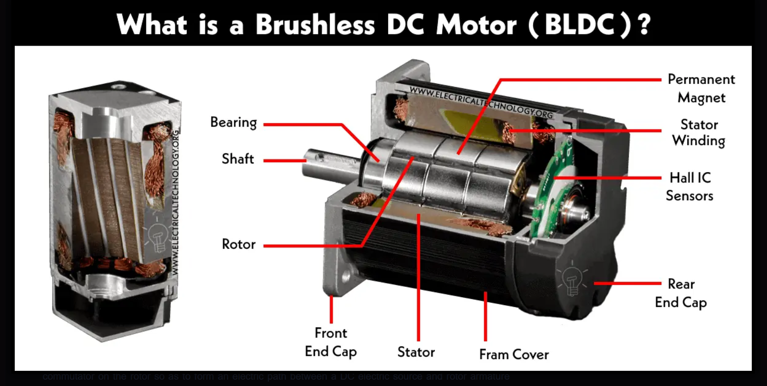 Components of a BLDC
